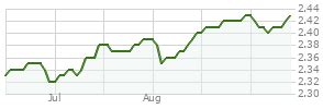 Franklin Income Fund Class A1, FKINX performance .